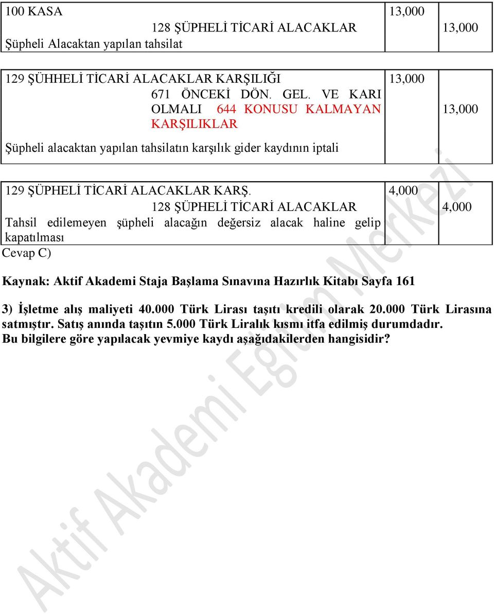 4,000 128 ŞÜPHELİ TİCARİ ALACAKLAR 4,000 Tahsil edilemeyen şüpheli alacağın değersiz alacak haline gelip kapatılması Cevap C) Kaynak: Aktif Akademi Staja Başlama Sınavına Hazırlık Kitabı