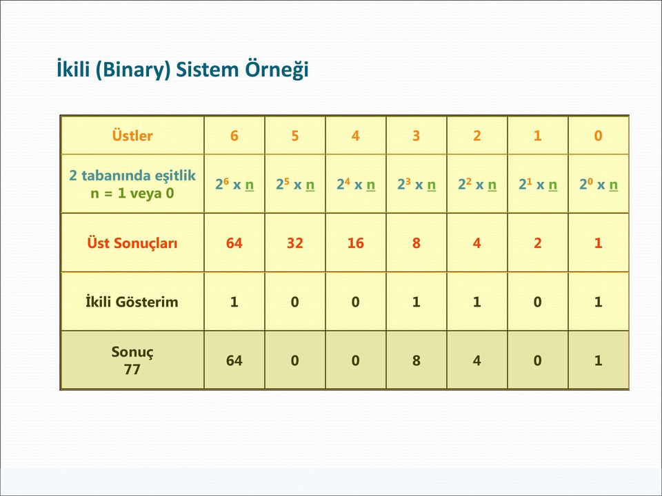 2 3 x n 2 2 x n 2 1 x n 2 0 x n Üst Sonuçları 64 32 16