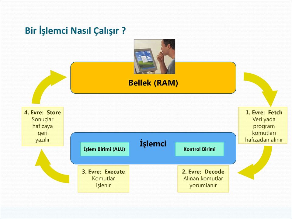 İşlemci Kontrol Birimi 1.