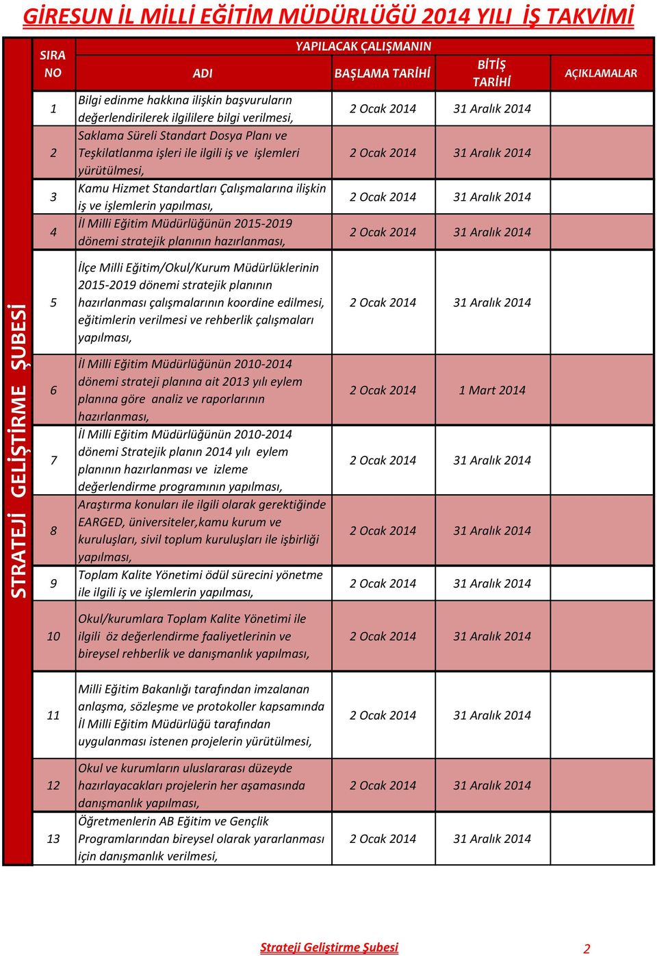 İlçe Milli Eğitim/Okul/Kurum Müdürlüklerinin 2015-2019 dönemi stratejik planının hazırlanması çalışmalarının koordine edilmesi, eğitimlerin verilmesi ve rehberlik çalışmaları yapılması, İl Milli