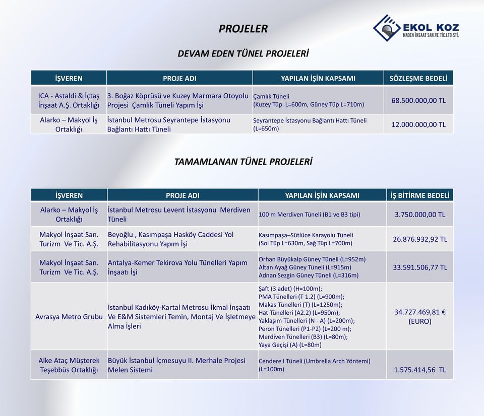 000,00 TL Alarko Makyol İş Ortaklığı İstanbul Metrosu Seyrantepe İstasyonu Bağlantı Hattı Tüneli Seyrantepe İstasyonu Bağlantı Hattı Tüneli (L=650m) 12.000.000,00 TL TAMAMLANAN TÜNEL PROJELERİ