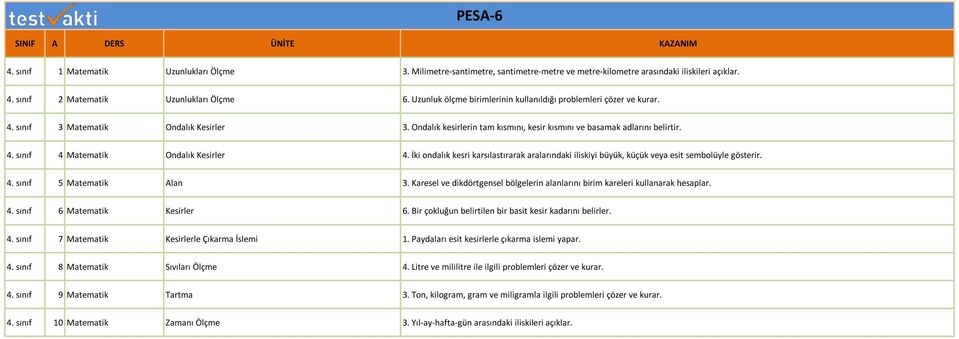 İki ondalık kesri karsılastırarak aralarındaki iliskiyi büyük, küçük veya esit sembolüyle gösterir. 4. sınıf 5 Matematik Alan 3.