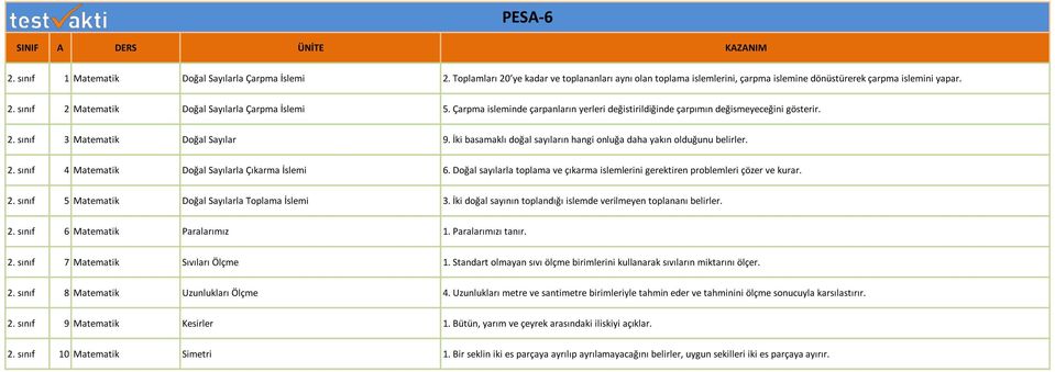 2. sınıf 4 Matematik Doğal Sayılarla Çıkarma İslemi 6. Doğal sayılarla toplama ve çıkarma islemlerini gerektiren problemleri çözer ve kurar. 2. sınıf 5 Matematik Doğal Sayılarla Toplama İslemi 3.