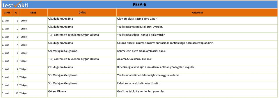 Geliştirme Söz Varlığını Geliştirme Görsel Okuma Olayları oluş sırasına göre yazar. Yazılarında yazım kurallarını uygular. Yazılarında sebep - sonuç ilişkisi vardır.