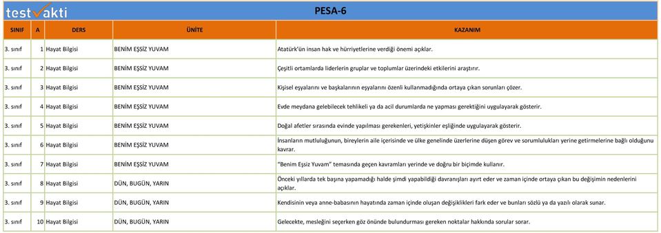 sınıf 3 Hayat Bilgisi BENİM EŞSİZ YUVAM Kişisel eşyalarını ve başkalarının eşyalarını özenli kullanmadığında ortaya çıkan sorunları çözer. 3. sınıf 4 Hayat Bilgisi BENİM EŞSİZ YUVAM Evde meydana gelebilecek tehlikeli ya da acil durumlarda ne yapması gerektiğini uygulayarak gösterir.