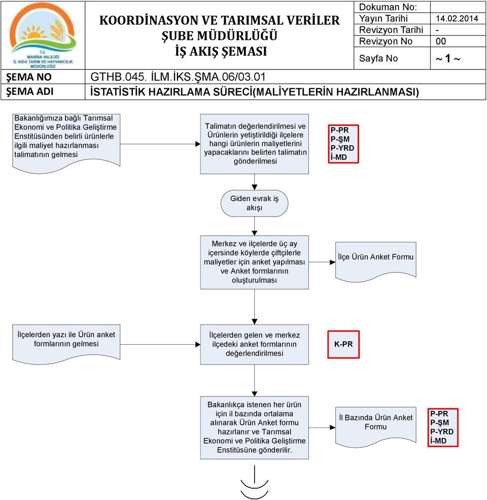 Talimatın değerlendirilmesi ve Ürünlerin yetiştirildiği ilçelere hangi ürünlerin maliyetlerini yapacaklarını belirten talimatın gönderilmesi Giden evrak iş akışı Merkez ve ilçelerde üç ay içersinde