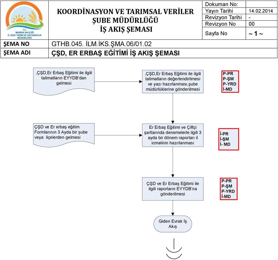 talimatların değerlendirilmesi ve yazı hazırlanması,şube müdürlüklerine gönderilmesi ÇŞD ve Er erbaş eğitim Formlarının 3 Ayda bir