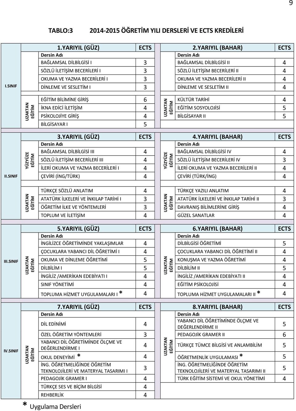 DİNLEME VE SESLETİM I 3 DİNLEME VE SESLETİM II 4 UZAKTAN BİLİMİNE GİRİŞ 6 UZAKTAN KÜLTÜR TARİHİ 4 İKNA EDİCİ İLETİŞİM 4 SOSYOLOJİSİ 5 PSİKOLOJİYE GİRİŞ 4 BİLGİSAYAR II 5 BİLGİSAYAR I 5 II.