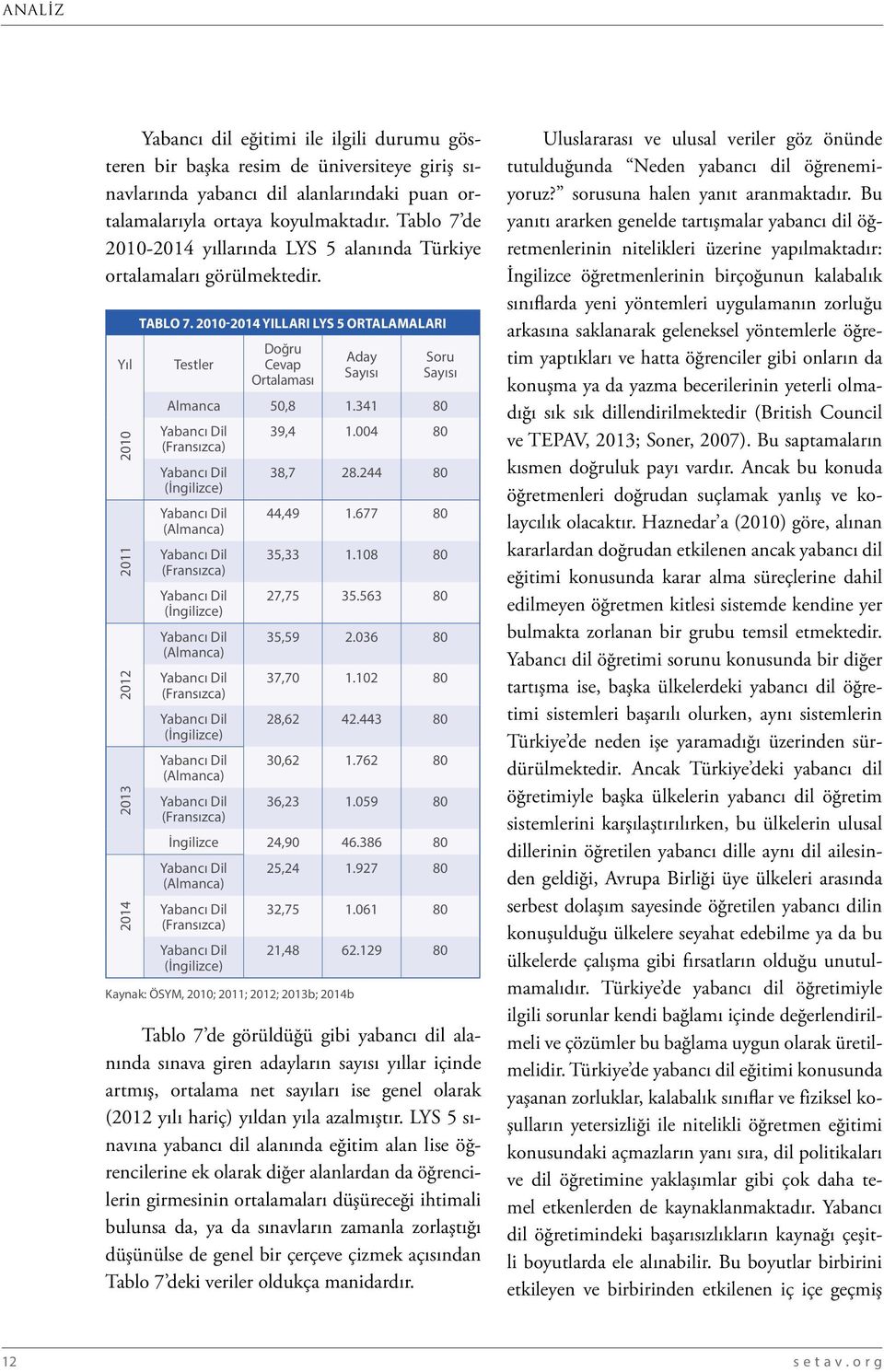 2010-2014 Yılları LYS 5 Ortalamaları Testler Doğru Cevap Ortalaması Aday Sayısı Soru Sayısı Almanca 50,8 1.341 80 Yabancı Dil 39,4 1.004 80 (Fransızca) Yabancı Dil (İngilizce) 38,7 28.