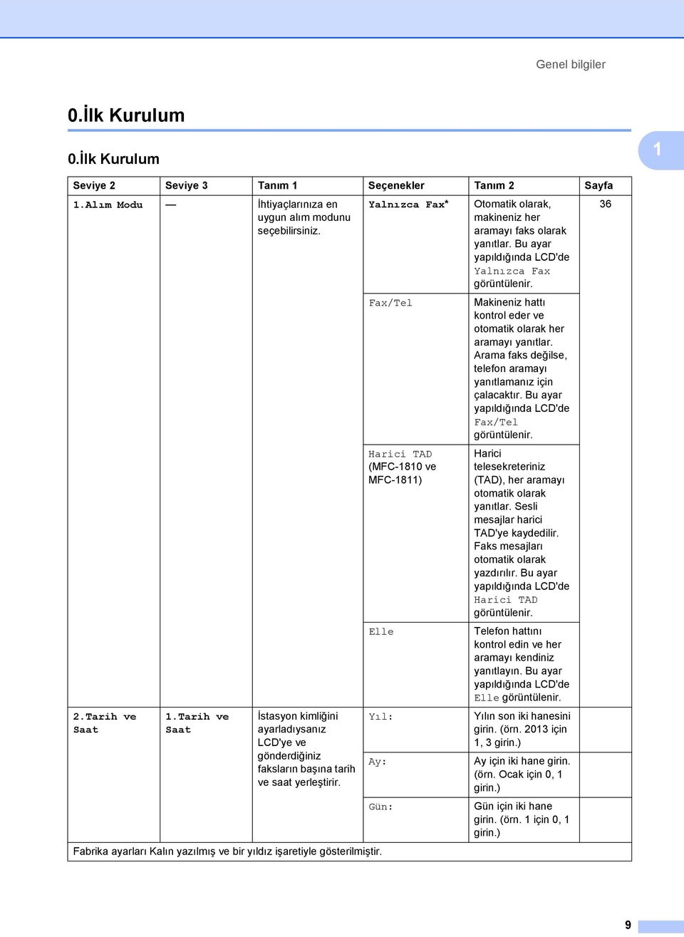 Yalnızca Fax* Fax/Tel Harici TAD (MFC-1810 ve MFC-1811) Elle Yıl: Ay: Gün: Fabrika ayarları Kalın yazılmış ve bir yıldız işaretiyle gösterilmiştir.
