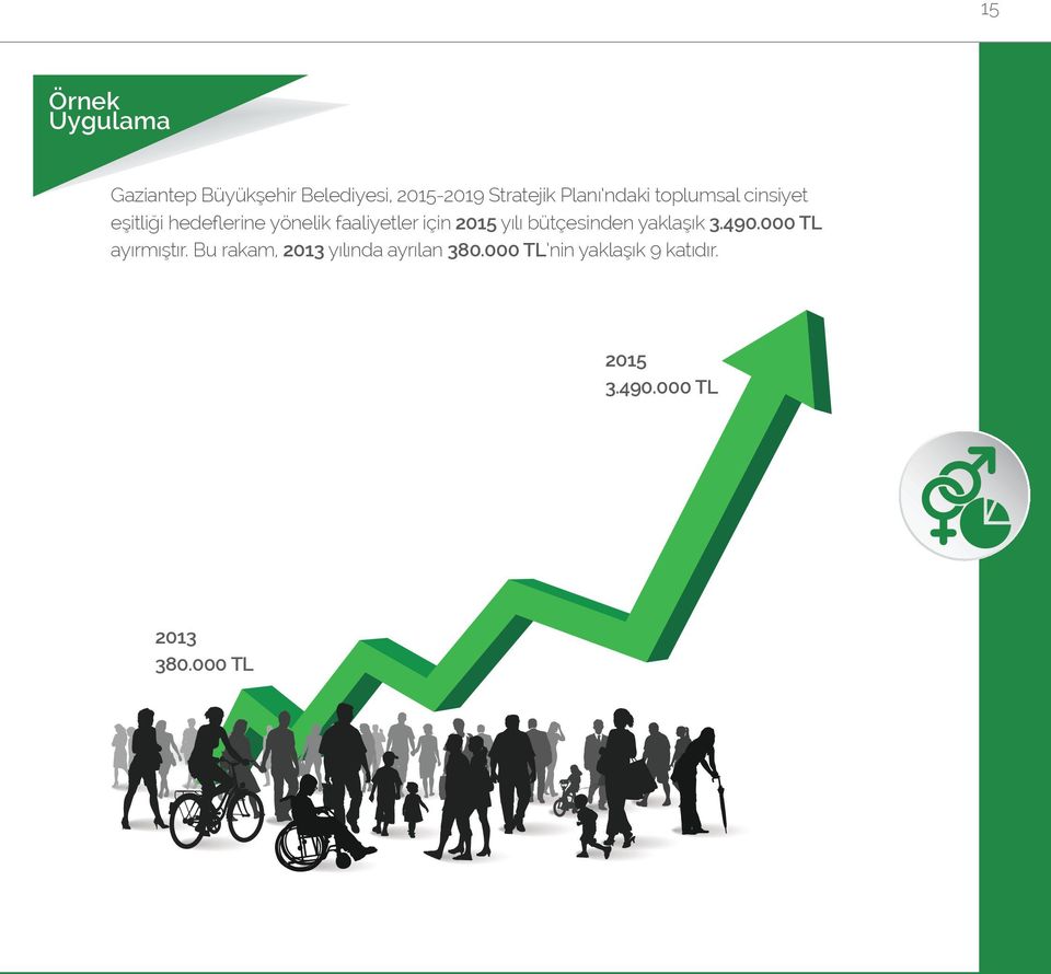 için 2015 yılı bütçesinden yaklaşık 3.490.000 TL ayırmıştır.