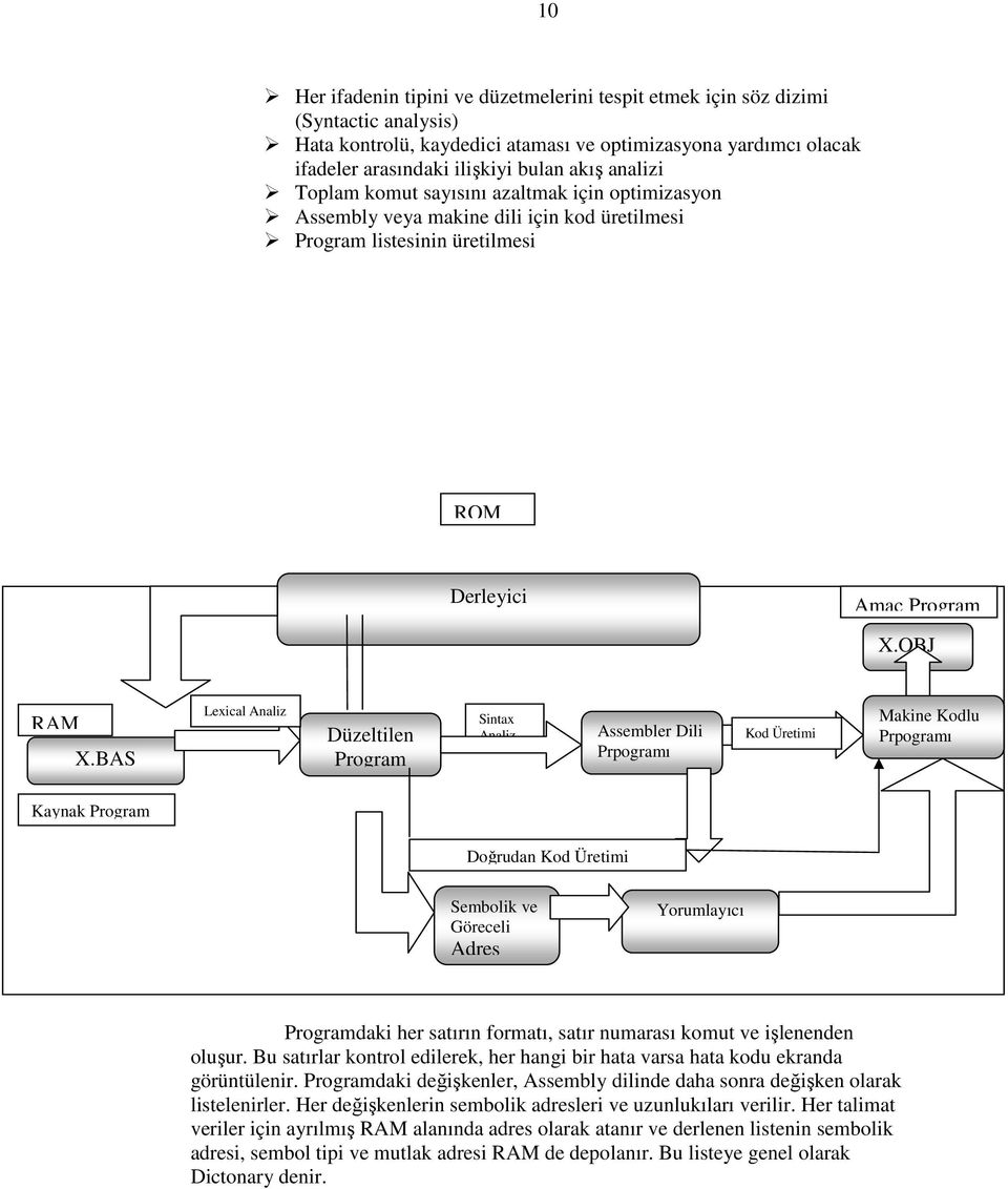 BAS Lexical Analiz Düzeltilen Program Sintax Analiz Assembler Dili Prpogramı Kod Üretimi Makine Kodlu Prpogramı Kaynak Program Doğrudan Kod Üretimi Sembolik ve Göreceli Yorumlayıcı Adres Şekil-3.