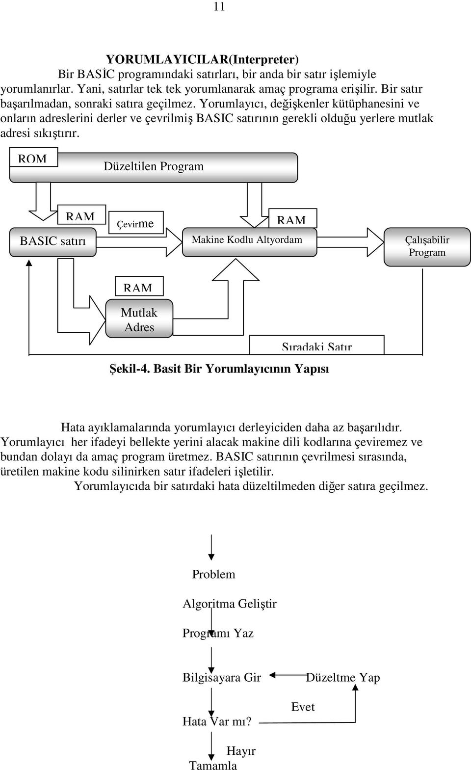 ROM Düzeltilen Program RAM BASIC satırı Çevirme RAM Makine Kodlu Altyordam Çalışabilir Program RAM Mutlak Adres Sıradaki Satır Şekil-4.