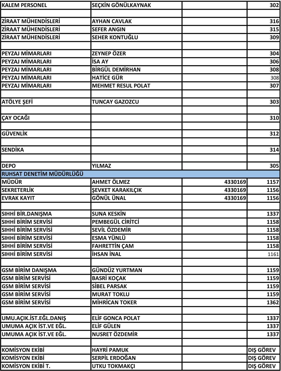 YILMAZ 305 RUHSAT DENETİM MÜDÜRLÜĞÜ MÜDÜR AHMET ÖLMEZ 4330169 1157 SEKRETERLİK ŞEVKET KARAKILÇIK 4330169 1156 EVRAK KAYIT GÖNÜL ÜNAL 4330169 1156 SIHHİ BİR.