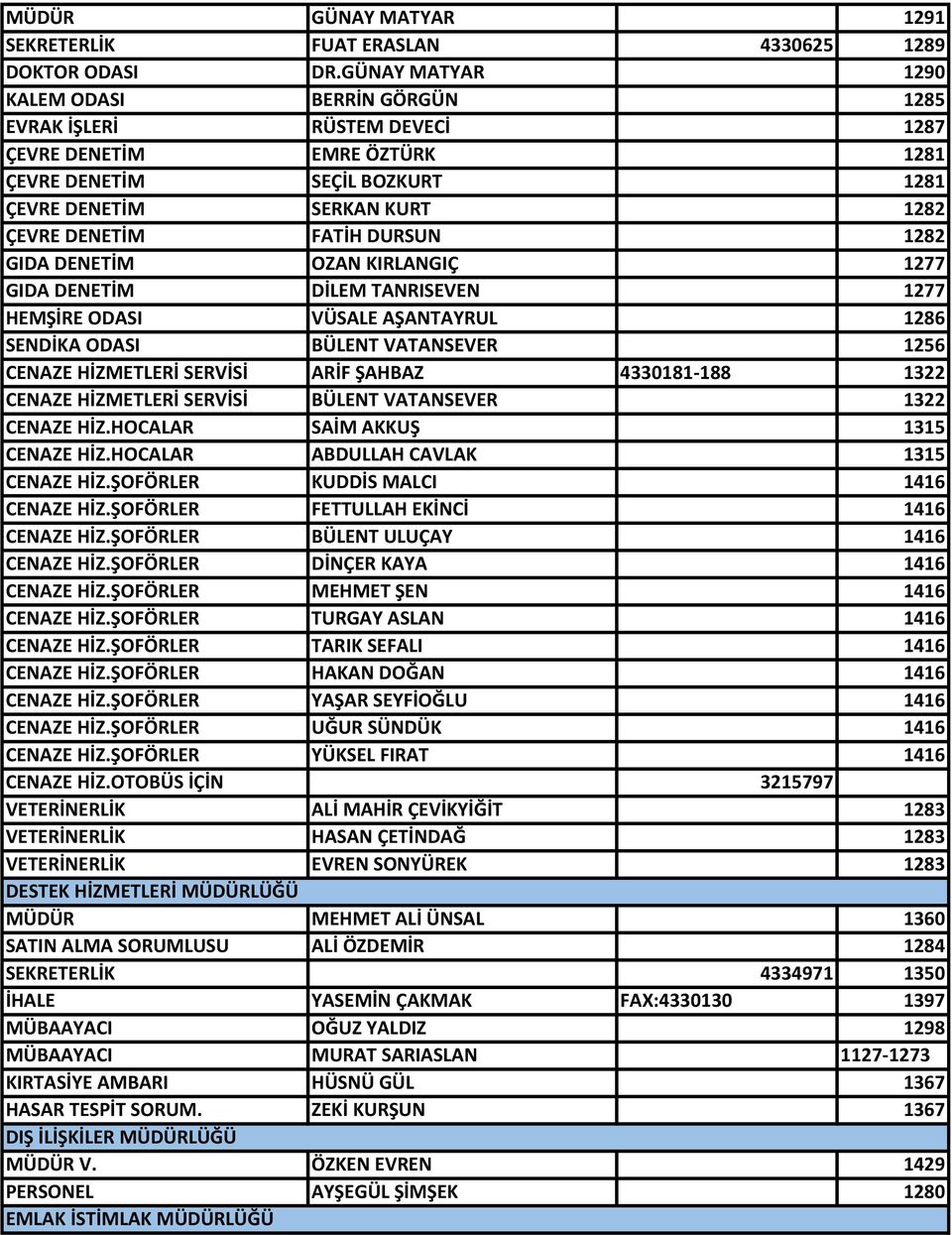 DURSUN 1282 GIDA DENETİM OZAN KIRLANGIÇ 1277 GIDA DENETİM DİLEM TANRISEVEN 1277 HEMŞİRE ODASI VÜSALE AŞANTAYRUL 1286 SENDİKA ODASI BÜLENT VATANSEVER 1256 CENAZE HİZMETLERİ SERVİSİ ARİF ŞAHBAZ