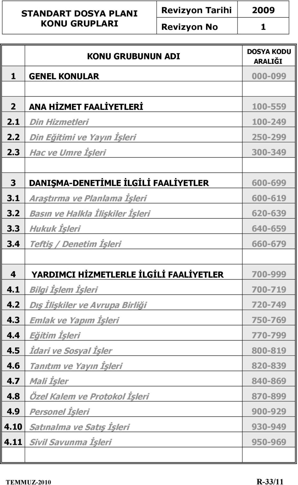 2 Basın ve Halkla İlişkiler İşleri 620-639 3.3 Hukuk İşleri 640-659 3.4 Teftiş / Denetim İşleri 660-679 4 YARDIMCI HİZMETLERLE İLGİLİ FAALİYETLER 700-999 4.1 Bilgi İşlem İşleri 700-719 4.