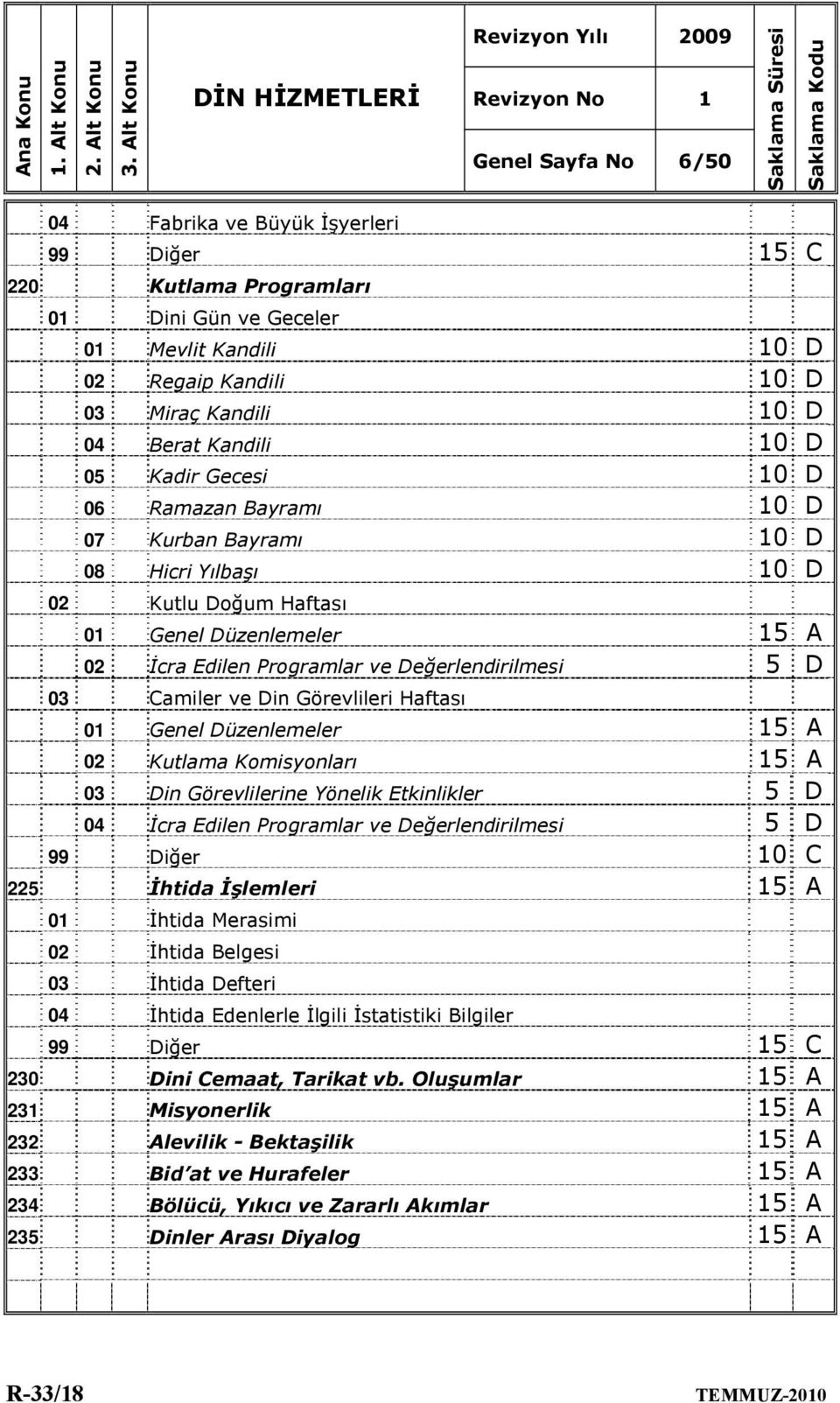 Değerlendirilmesi 5 D 03 Camiler ve Din Görevlileri Haftası 01 Genel Düzenlemeler 15 A 02 Kutlama Komisyonları 15 A 03 Din Görevlilerine Yönelik Etkinlikler 5 D 04 İcra Edilen Programlar ve