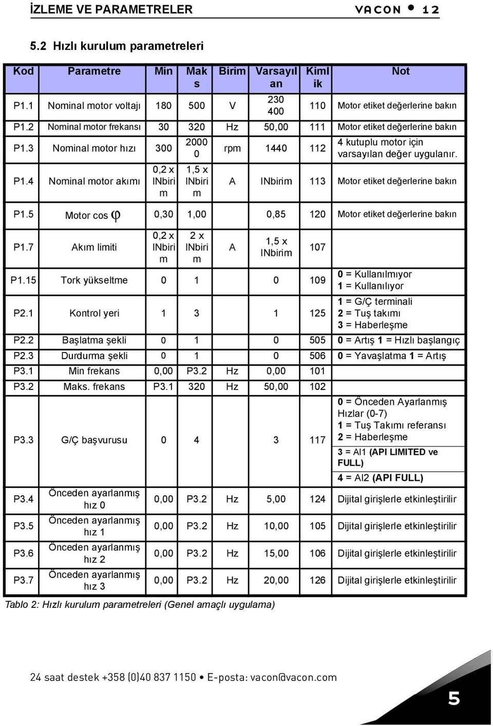 4 Nominal motor akõmõ 0,2 x INbiri m 2000 0 1,5 x INbiri m rpm 1440 112 Not 4 kutuplu motor için varsayõlan değer uygulanõr. A INbirim 113 Motor etiket değerlerine bakõn P1.