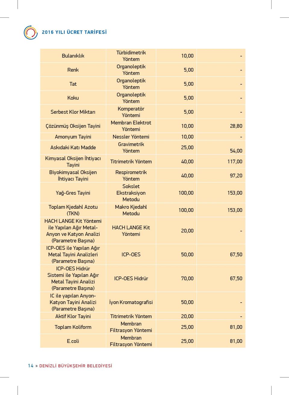 Biyokimyasal Oksijen Respirometrik İhtiyacı Tayini Yöntem 40,00 97,20 Sokslet Yağ-Gres Tayini Ekstraksiyon 100,00 153,00 Metodu Toplam Kjedahl Azotu Makro Kjedahl (TKN) Metodu 100,00 153,00 HACH