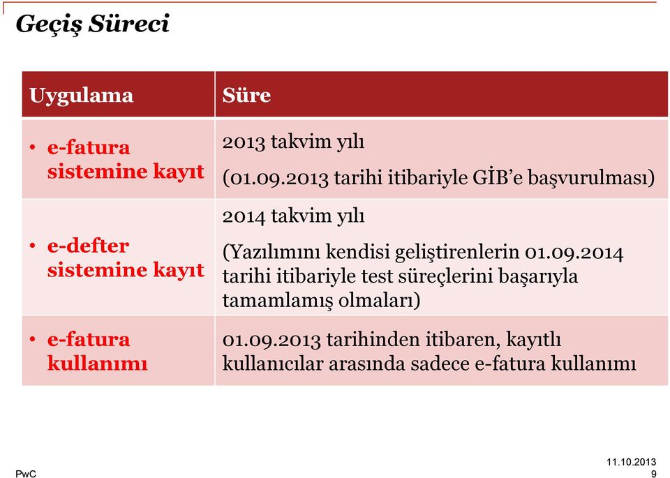 2013 tarihi itibariyle GİB e başvurulması) 2014 takvim yılı (Yazılımını kendisi geliştirenlerin 01.