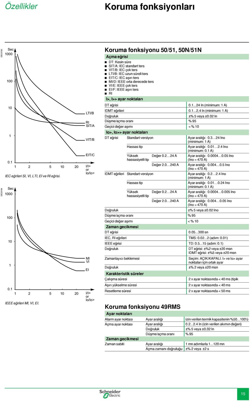 EI Koruma fonksiyonu 50/5, 50N/5N Açma eğrisi bb DT: Kesin süre bb SIT/A: IEC standart ters bb VIT/: IEC çok ters bb LTI/: IEC uzun süreli ters bb EIT/C: IEC aşırı ters bb MI/D: IEEE orta derecede