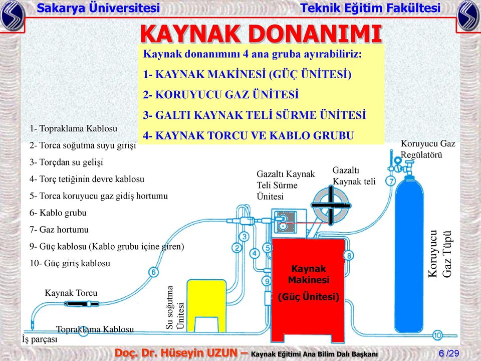 gruba ayırabiliriz: 1- KAYNAK MAKİNESİ (GÜÇ ÜNİTESİ) 2- KORUYUCU GAZ ÜNİTESİ 3- GALTI KAYNAK TELİ SÜRME ÜNİTESİ 4- KAYNAK TORCU VE KABLO GRUBU Gazaltı Kaynak Teli Sürme