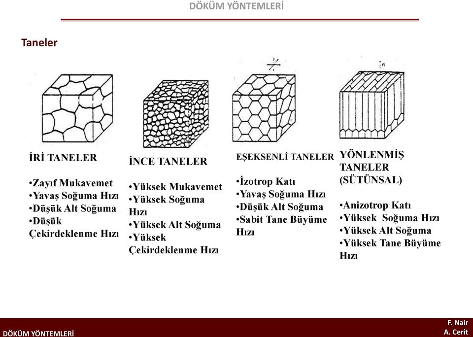 EŞEKSENLİ TANELER İzotrop Katı Yavaş Soğuma Hızı Düşük Alt Soğuma Sabit Tane Büyüme Hızı