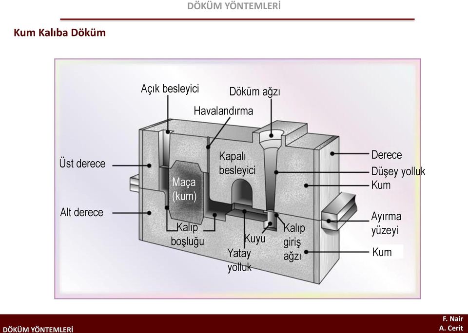 Kalıp boşluğu Kapalı besleyici Kuyu Yatay yolluk