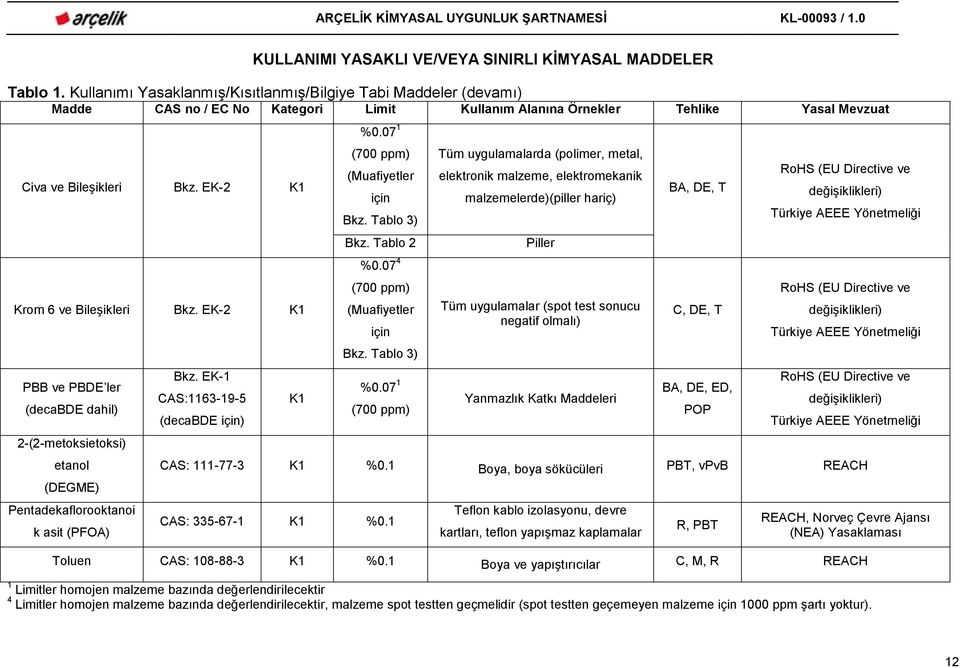 Tablo 3) Bkz. Tablo 2 %0.07 4 (700 ppm) (Muafiyetler için Bkz. Tablo 3) %0.