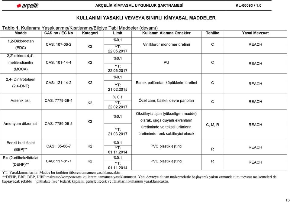 03.2017 Oksitleyici ajan (yükseltgen madde) olarak, ışığa duyarlı ekranların üretiminde ve tekstil ürünlerin üretiminde renk sabitleyici olarak C, M, R Benzil butil ftalat (BBP)** CAS : 85-68-7 K2 01.