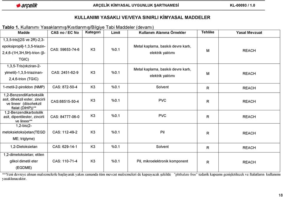 1-metil-2-pirolidon (NMP) CAS: 872-50-4 K3 Solvent R 1,2-BenzendiKarboksilik asit, dihekzil ester, zincirli ve lineer (diisohekzil ftalat (DIHP))** 1,2-Benzendikarbolsilik asit, dipentilester,