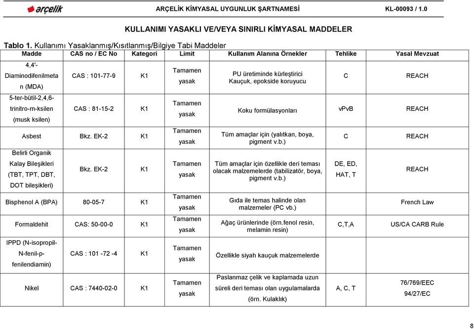 trinitro-m-ksilen (musk ksilen) CAS : 101-77-9 CAS : 81-15-2 K1 K1 Asbest Bkz. EK-2 K1 Belirli Organik Kalay Bileşikleri (TBT, TPT, DBT, DOT bileşikleri) Bkz.