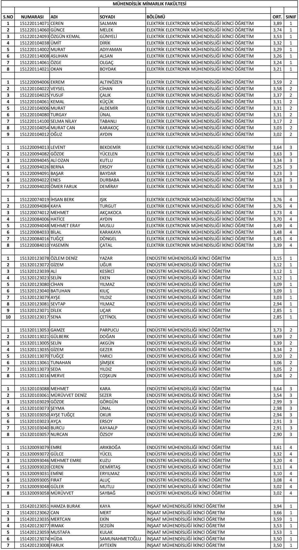 ELEKTRİK ELEKTRONİK MÜHENDİSLİĞİ İKİNCİ ÖĞRETİM 3,29 1 6 151220114008 ASLIHAN ALSAN ELEKTRİK ELEKTRONİK MÜHENDİSLİĞİ İKİNCİ ÖĞRETİM 3,26 1 7 151220114061 ÖZGE OLGAÇ ELEKTRİK ELEKTRONİK MÜHENDİSLİĞİ