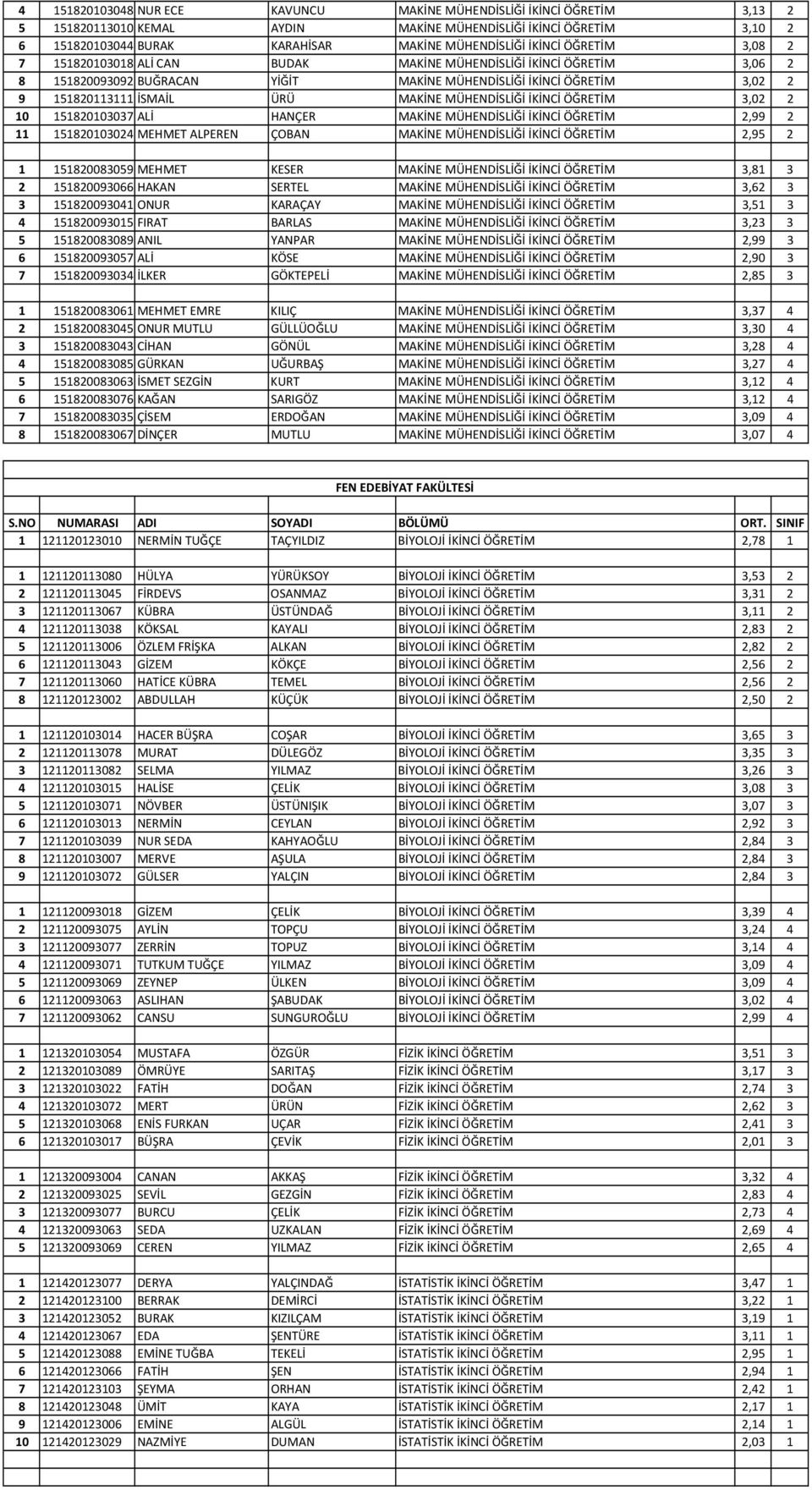 MÜHENDİSLİĞİ İKİNCİ ÖĞRETİM 3,02 2 10 151820103037 ALİ HANÇER MAKİNE MÜHENDİSLİĞİ İKİNCİ ÖĞRETİM 2,99 2 11 151820103024 MEHMET ALPEREN ÇOBAN MAKİNE MÜHENDİSLİĞİ İKİNCİ ÖĞRETİM 2,95 2 1 151820083059