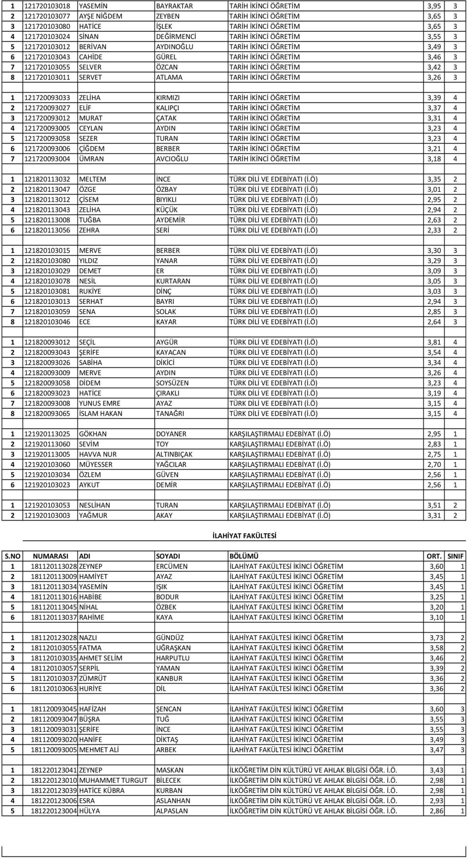 ÖĞRETİM 3,42 3 8 121720103011 SERVET ATLAMA TARİH İKİNCİ ÖĞRETİM 3,26 3 1 121720093033 ZELİHA KIRMIZI TARİH İKİNCİ ÖĞRETİM 3,39 4 2 121720093027 ELİF KALIPÇI TARİH İKİNCİ ÖĞRETİM 3,37 4 3