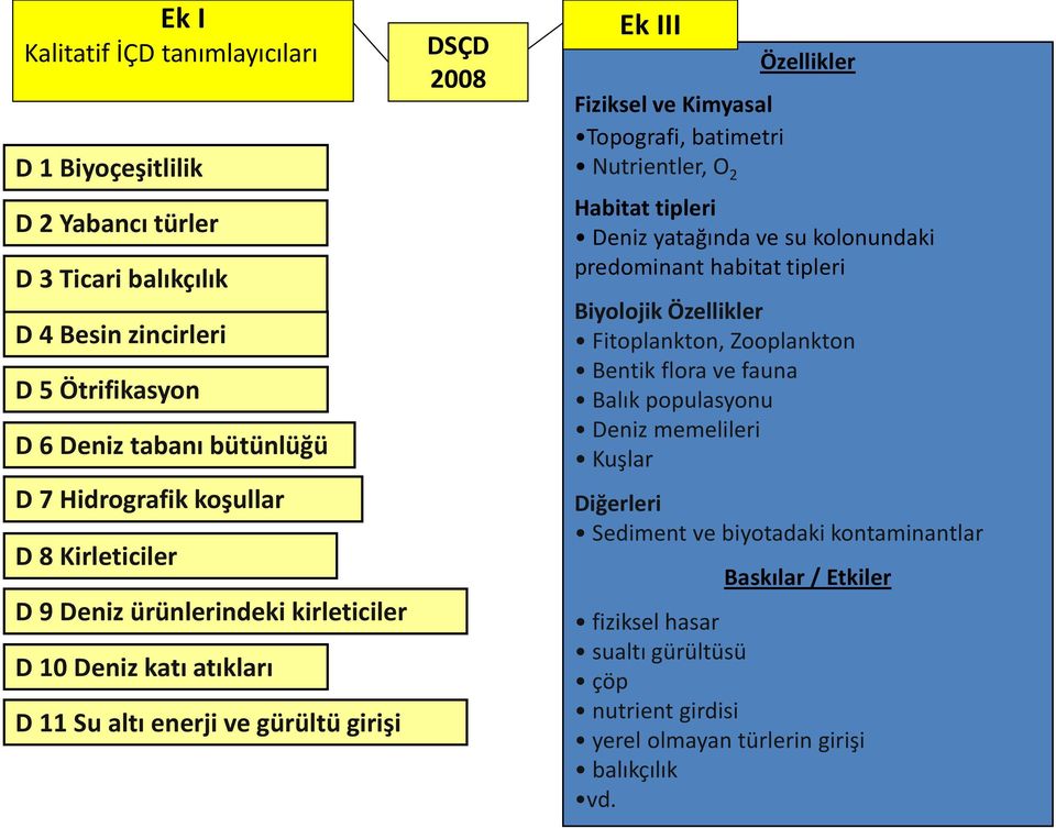 Nutrientler, O 2 Özellikler Habitat tipleri Deniz yatağında ve su kolonundaki predominant habitat tipleri Biyolojik Özellikler Fitoplankton, Zooplankton Bentik flora ve fauna Balık