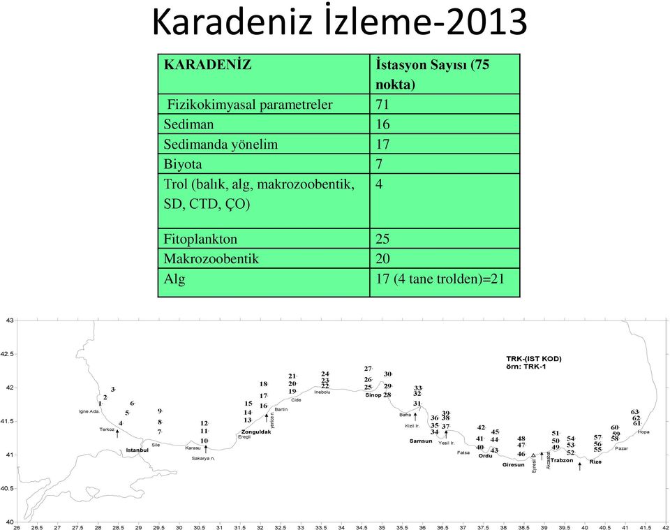 Makrozoobentik 20 Alg 17 (4 tane trolden)=21 43 42.5 42 41.5 41 Igne Ada. 3 1 2 Terkoz 4 6 5 9 8 7 Sile Istanbul Karasu 12 11 10 Sakarya n.