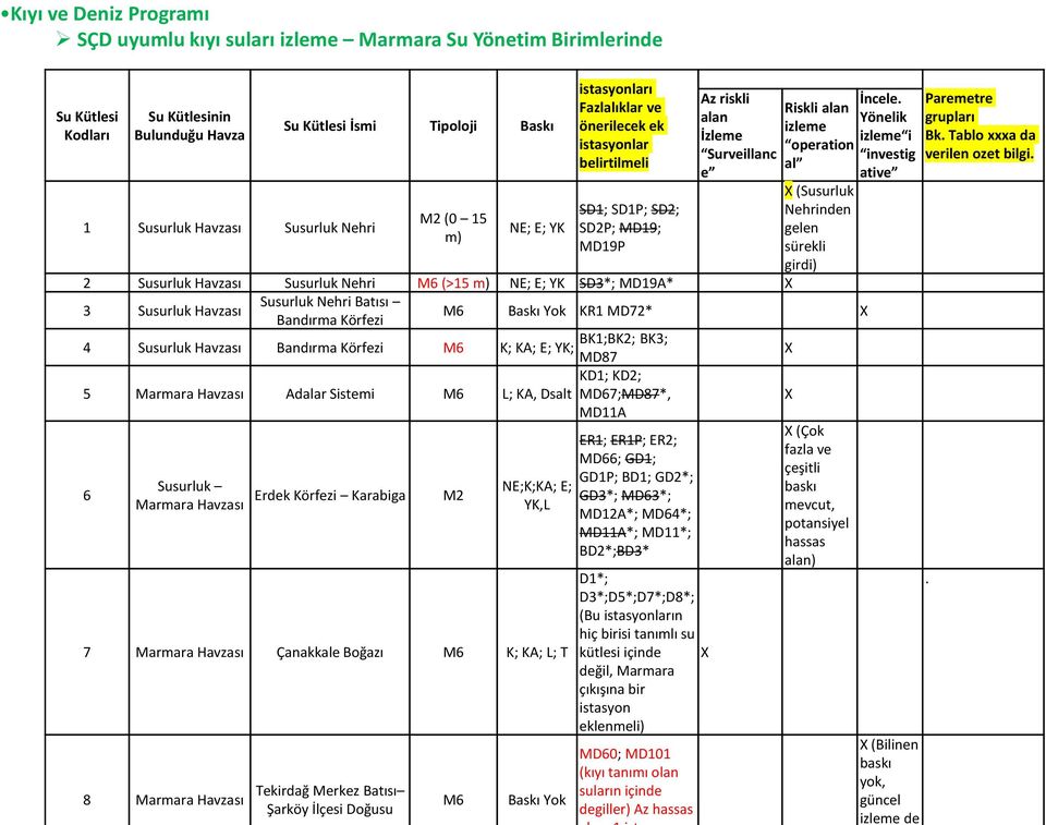 Riskli alan Yönelik izleme izleme i operation investig al ative X (Susurluk Nehrinden gelen sürekli girdi) 2 Susurluk Havzası Susurluk Nehri M6 (>15 m) NE; E; YK SD3*; MD19A* X Susurluk Nehri Batısı