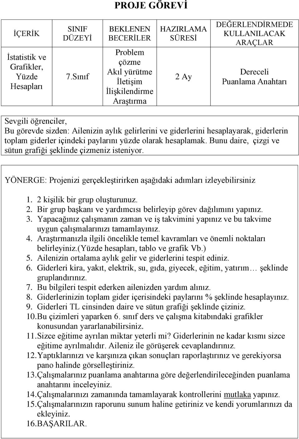 Ailenizin ortalama aylık gelir ve giderlerini tespit ediniz. 6. Giderleri kira, yakıt, elektrik, su, gıda, giyecek, eğitim, yatırım şeklinde gruplandırınız. 7.