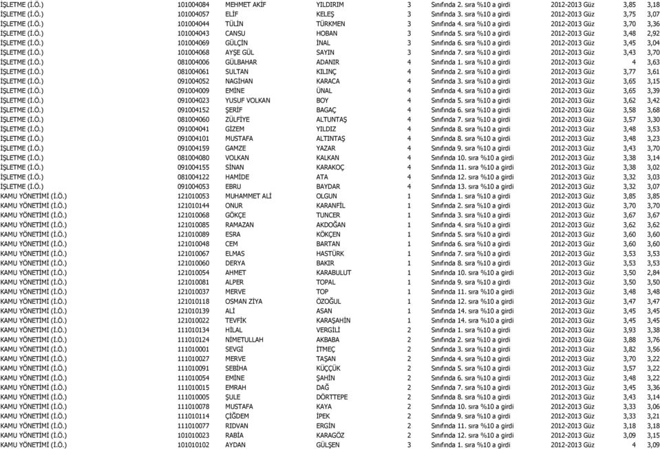 sıra %10 a girdi 2012-2013 Güz 3,48 2,92 İŞLETME (İ.Ö.) 101004069 GÜLÇİN İNAL 3 Sınıfında 6. sıra %10 a girdi 2012-2013 Güz 3,45 3,04 İŞLETME (İ.Ö.) 101004068 AYŞE GÜL SAYIN 3 Sınıfında 7.