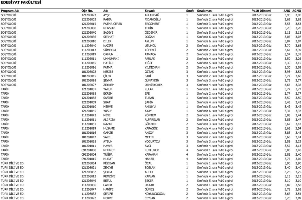 sıra %10 a girdi 2012-2013 Güz 3,20 3,20 SOSYOLOJİ 121205040 ŞADİYE ÖZDEMİR 1 Sınıfında 5. sıra %10 a girdi 2012-2013 Güz 3,13 3,13 SOSYOLOJİ 121205036 SERHAT DOĞAN 1 Sınıfında 6.