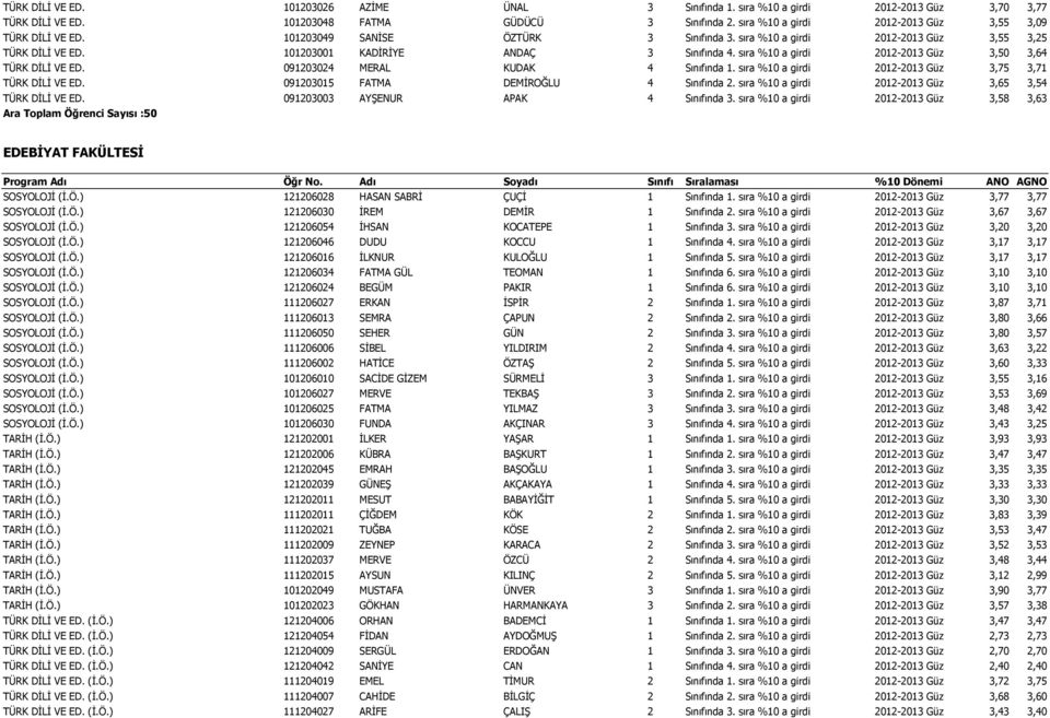 sıra %10 a girdi 2012-2013 Güz 3,50 3,64 TÜRK DİLİ VE ED. 091203024 MERAL KUDAK 4 Sınıfında 1. sıra %10 a girdi 2012-2013 Güz 3,75 3,71 TÜRK DİLİ VE ED. 091203015 FATMA DEMİROĞLU 4 Sınıfında 2.