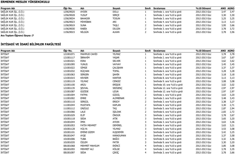 sıra %10 a girdi 2012-2013 Güz 3,13 3,13 SAĞLIK KUR İŞL. (İ.Ö.) 115629019 SUNA TAŞLI 2 Sınıfında 1. sıra %10 a girdi 2012-2013 Güz 3,95 3,66 SAĞLIK KUR İŞL. (İ.Ö.) 115629030 RABİA DILGIN 2 Sınıfında 3.