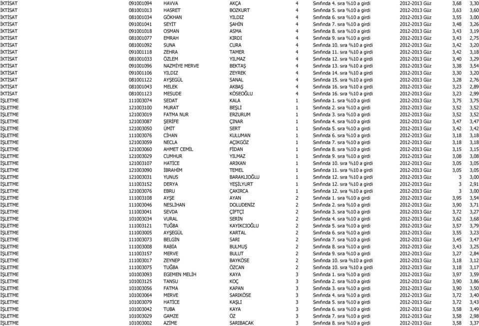 sıra %10 a girdi 2012-2013 Güz 3,48 3,26 İKTİSAT 091001018 OSMAN ASMA 4 Sınıfında 8. sıra %10 a girdi 2012-2013 Güz 3,43 3,19 İKTİSAT 081001077 EMRAH KIRDI 4 Sınıfında 9.