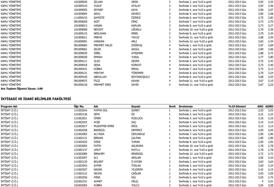 sıra %10 a girdi 2012-2013 Güz 3,85 3,58 KAMU YÖNETİMİ 111009153 ŞAYESTE ÖZİNCE 3 Sınıfında 6. sıra %10 a girdi 2012-2013 Güz 3,75 3,82 KAMU YÖNETİMİ 091009028 AGİT DİNÇ 3 Sınıfında 7.