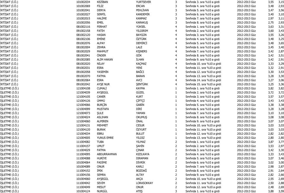 sıra %10 a girdi 2012-2013 Güz 3,40 3,10 İKTİSAT (İ.Ö.) 101002015 HALİME KANMAZ 3 Sınıfında 7. sıra %10 a girdi 2012-2013 Güz 2,97 3,11 İKTİSAT (İ.Ö.) 101002056 EMEL KARAKUŞ 3 Sınıfında 8.