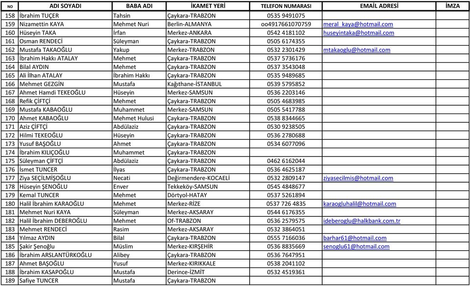 com 161 Osman RENDECİ Süleyman Çaykara-TRABZON 0505 6174355 162 Mustafa TAKAOĞLU Yakup Merkez-TRABZON 0532 2301429 mtakaoglu@hotmail.