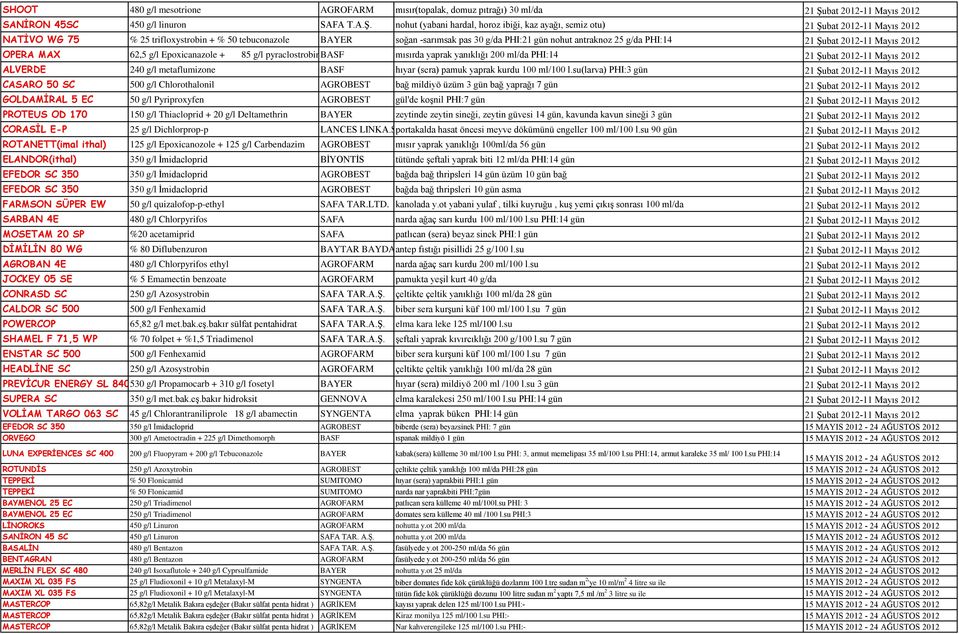 nohut (yabani hardal, horoz ibiği, kaz ayağı, semiz otu) 21 Şubat 2012-11 Mayıs 2012 NATİVO WG 75 % 25 trifloxystrobin + % 50 tebuconazole BAYER soğan -sarımsak pas 30 g/da PHI:21 gün nohut antraknoz