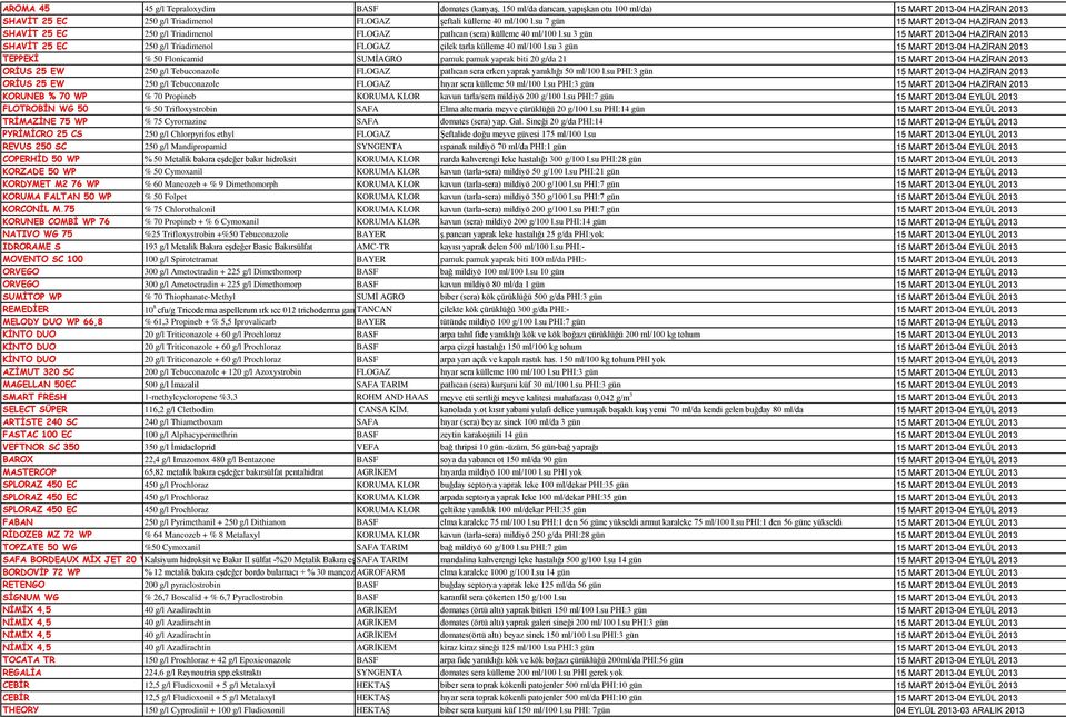 su 3 gün 15 MART 2013-04 HAZİRAN 2013 SHAVİT 25 EC 250 g/l Triadimenol FLOGAZ çilek tarla külleme 40 ml/100 l.