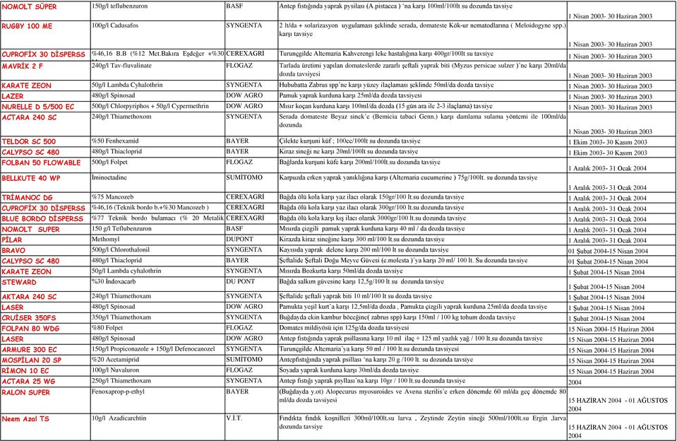 ) karşı tavsiye 1 Nisan 2003-30 Haziran 2003 1 Nisan 2003-30 Haziran 2003 CUPROFİX 30 DİSPERSS %46,16 B.B (%12 Met.